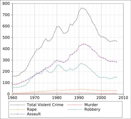 Violent_Crime_Rates_in_the_United_States